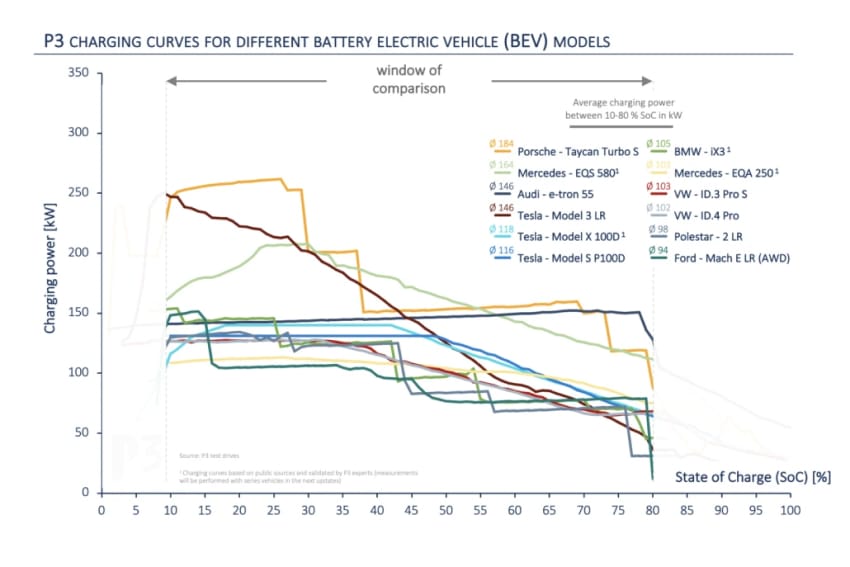 Graph of charging curve examples for various car makes & models