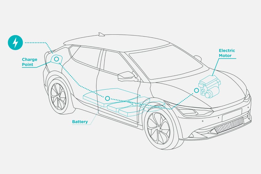 Diagram of EV elements inside and an Kia Ev6